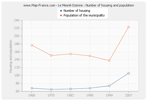 Le Mesnil-Ozenne : Number of housing and population